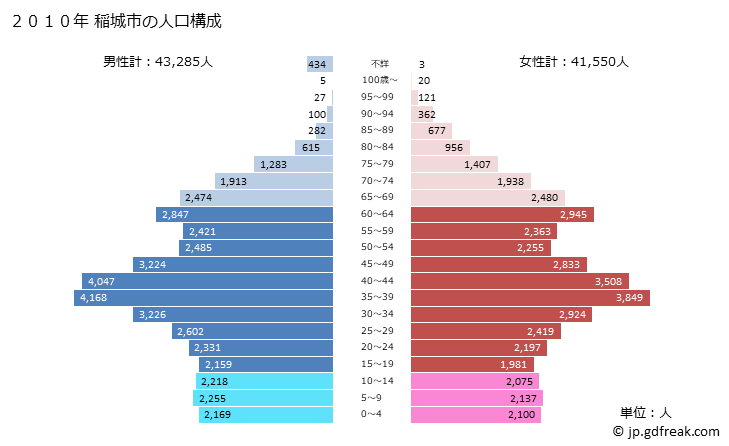 グラフ 稲城市(ｲﾅｷﾞｼ 東京都)の人口と世帯 2010年の人口ピラミッド