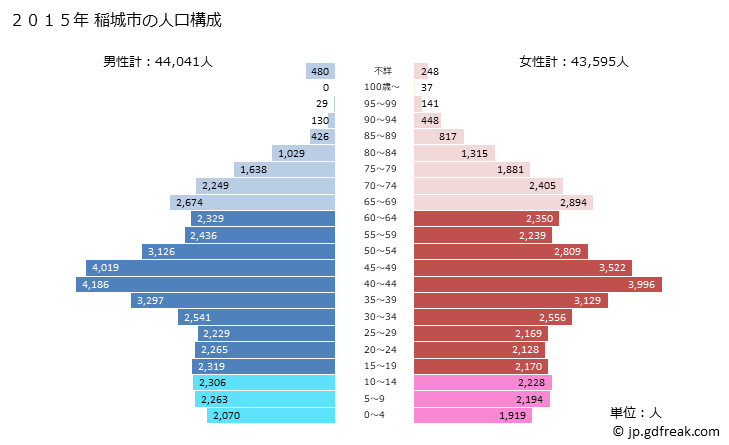 グラフ 稲城市(ｲﾅｷﾞｼ 東京都)の人口と世帯 2015年の人口ピラミッド