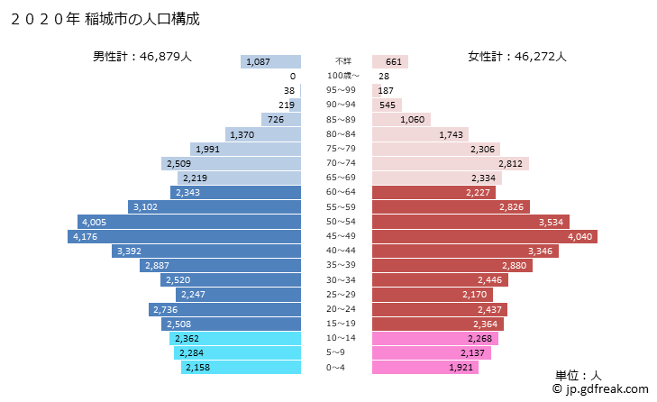 グラフ 稲城市(ｲﾅｷﾞｼ 東京都)の人口と世帯 2020年の人口ピラミッド
