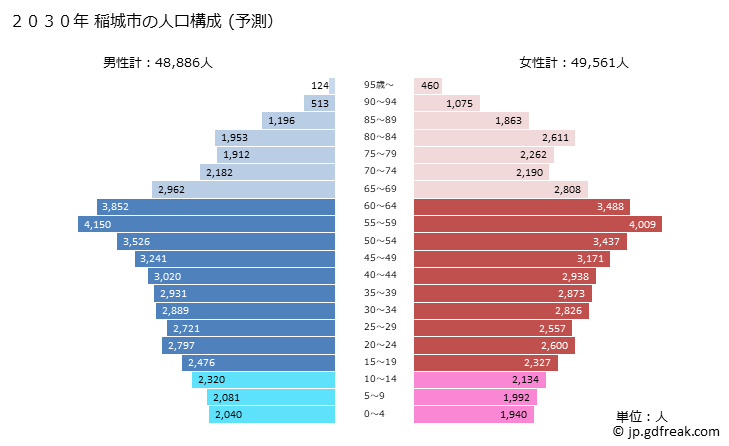 グラフ 稲城市(ｲﾅｷﾞｼ 東京都)の人口と世帯 2030年の人口ピラミッド（予測）