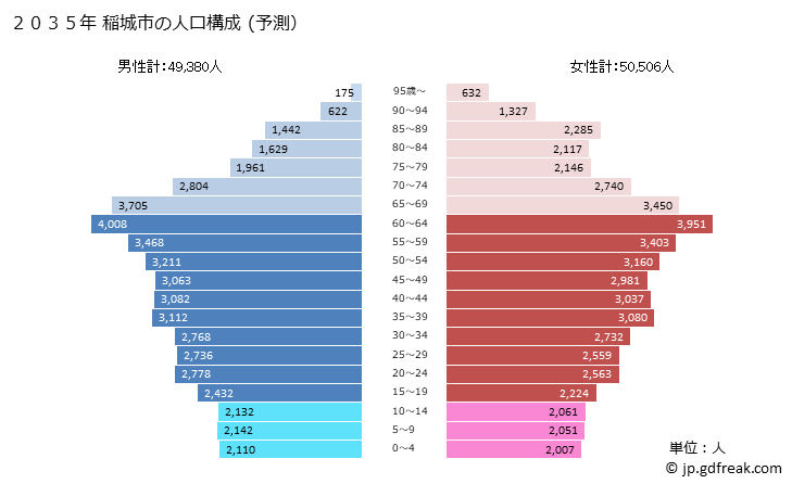 グラフ 稲城市(ｲﾅｷﾞｼ 東京都)の人口と世帯 2035年の人口ピラミッド（予測）