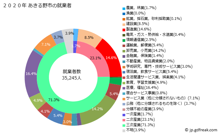 グラフ あきる野市(ｱｷﾙﾉｼ 東京都)の人口と世帯 就業者数とその産業構成