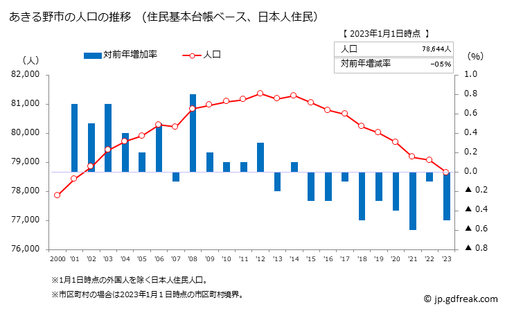 グラフ あきる野市(ｱｷﾙﾉｼ 東京都)の人口と世帯 人口推移（住民基本台帳ベース）