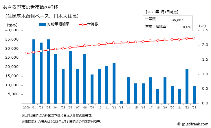 グラフ あきる野市(ｱｷﾙﾉｼ 東京都)の人口と世帯 世帯数推移（住民基本台帳ベース）
