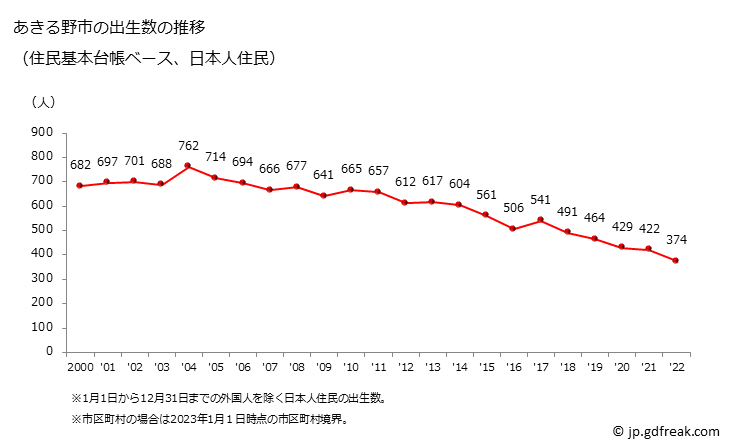 グラフ あきる野市(ｱｷﾙﾉｼ 東京都)の人口と世帯 出生数推移（住民基本台帳ベース）