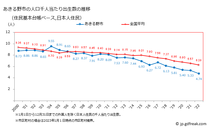 グラフ あきる野市(ｱｷﾙﾉｼ 東京都)の人口と世帯 住民千人当たりの出生数（住民基本台帳ベース）