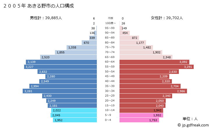 グラフ あきる野市(ｱｷﾙﾉｼ 東京都)の人口と世帯 2005年の人口ピラミッド