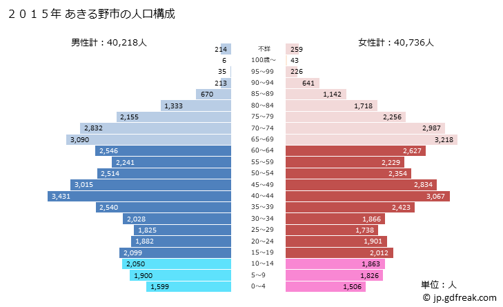 グラフ あきる野市(ｱｷﾙﾉｼ 東京都)の人口と世帯 2015年の人口ピラミッド