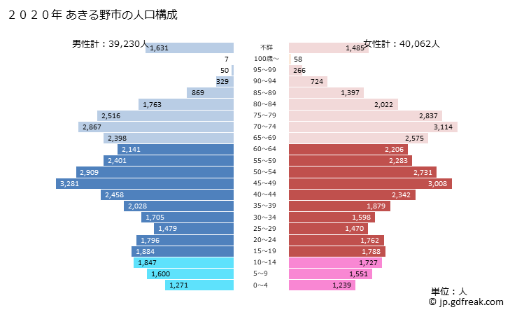 グラフ あきる野市(ｱｷﾙﾉｼ 東京都)の人口と世帯 2020年の人口ピラミッド