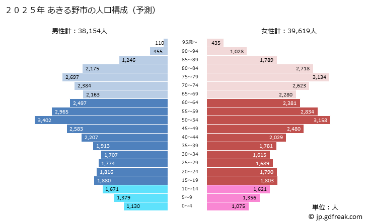 グラフ あきる野市(ｱｷﾙﾉｼ 東京都)の人口と世帯 2025年の人口ピラミッド