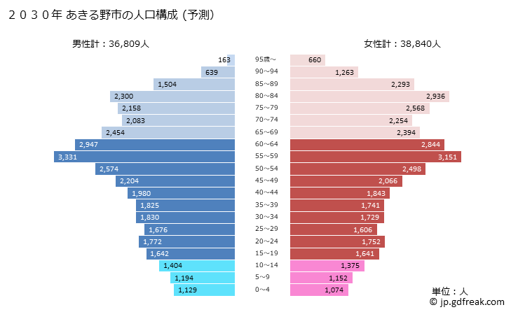 グラフ あきる野市(ｱｷﾙﾉｼ 東京都)の人口と世帯 2030年の人口ピラミッド（予測）