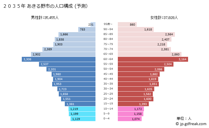 グラフ あきる野市(ｱｷﾙﾉｼ 東京都)の人口と世帯 2035年の人口ピラミッド（予測）