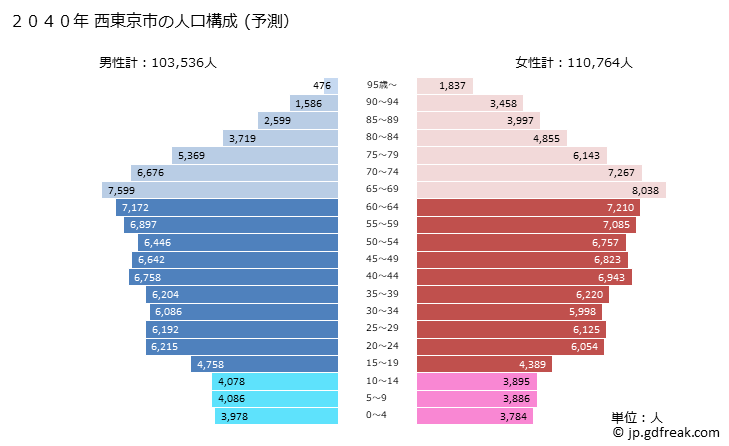 グラフ 西東京市(ﾆｼﾄｳｷｮｳｼ 東京都)の人口と世帯 2040年の人口ピラミッド（予測）