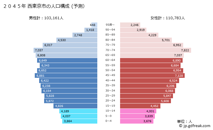 グラフ 西東京市(ﾆｼﾄｳｷｮｳｼ 東京都)の人口と世帯 2045年の人口ピラミッド（予測）