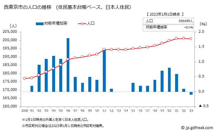グラフ 西東京市(ﾆｼﾄｳｷｮｳｼ 東京都)の人口と世帯 人口推移（住民基本台帳ベース）