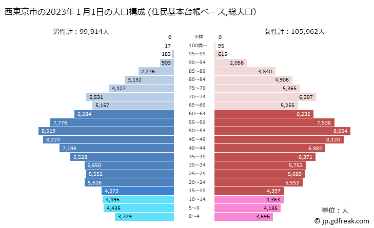 グラフ 西東京市(ﾆｼﾄｳｷｮｳｼ 東京都)の人口と世帯 2023年の人口ピラミッド（住民基本台帳ベース）
