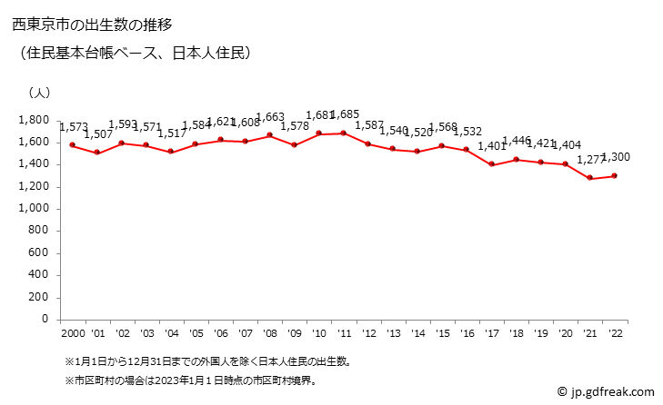 グラフ 西東京市(ﾆｼﾄｳｷｮｳｼ 東京都)の人口と世帯 出生数推移（住民基本台帳ベース）