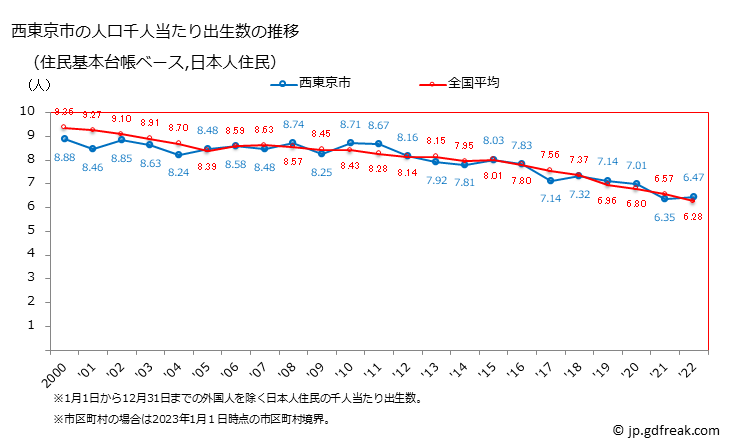 グラフ 西東京市(ﾆｼﾄｳｷｮｳｼ 東京都)の人口と世帯 住民千人当たりの出生数（住民基本台帳ベース）