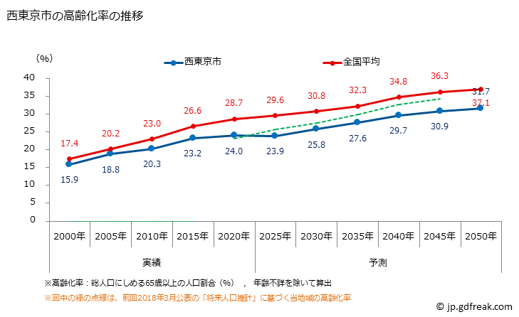 グラフ 西東京市(ﾆｼﾄｳｷｮｳｼ 東京都)の人口と世帯 高齢化率の推移