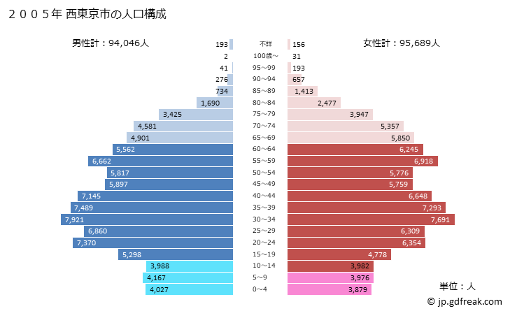 グラフ 西東京市(ﾆｼﾄｳｷｮｳｼ 東京都)の人口と世帯 2005年の人口ピラミッド