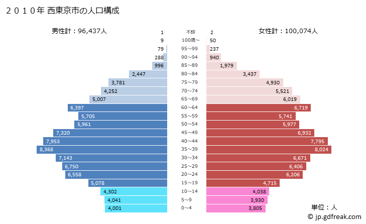 グラフ 西東京市(ﾆｼﾄｳｷｮｳｼ 東京都)の人口と世帯 2010年の人口ピラミッド