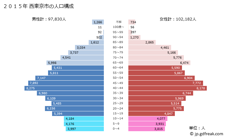 グラフ 西東京市(ﾆｼﾄｳｷｮｳｼ 東京都)の人口と世帯 2015年の人口ピラミッド