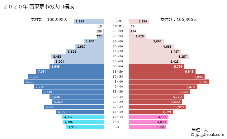 グラフ 西東京市(ﾆｼﾄｳｷｮｳｼ 東京都)の人口と世帯 2020年の人口ピラミッド