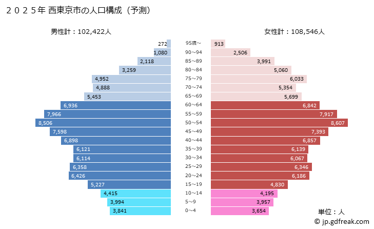 グラフ 西東京市(ﾆｼﾄｳｷｮｳｼ 東京都)の人口と世帯 2025年の人口ピラミッド
