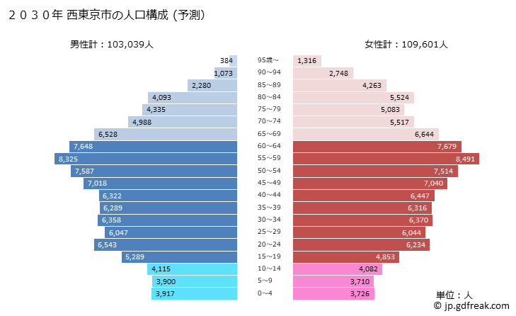 グラフ 西東京市(ﾆｼﾄｳｷｮｳｼ 東京都)の人口と世帯 2030年の人口ピラミッド（予測）