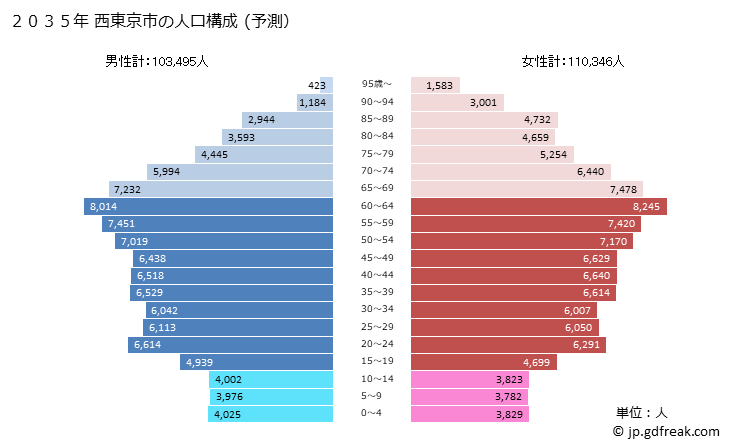 グラフ 西東京市(ﾆｼﾄｳｷｮｳｼ 東京都)の人口と世帯 2035年の人口ピラミッド（予測）