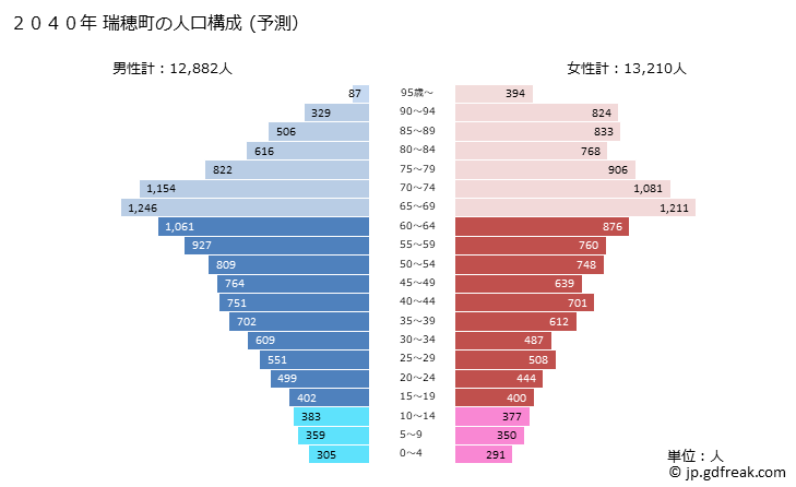 グラフ 瑞穂町(ﾐｽﾞﾎﾏﾁ 東京都)の人口と世帯 2040年の人口ピラミッド（予測）