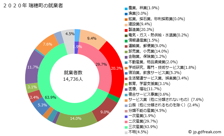 グラフ 瑞穂町(ﾐｽﾞﾎﾏﾁ 東京都)の人口と世帯 就業者数とその産業構成
