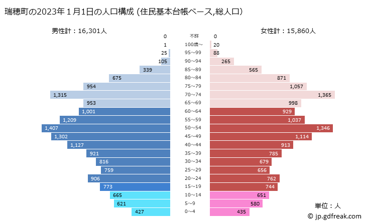 グラフ 瑞穂町(ﾐｽﾞﾎﾏﾁ 東京都)の人口と世帯 2023年の人口ピラミッド（住民基本台帳ベース）