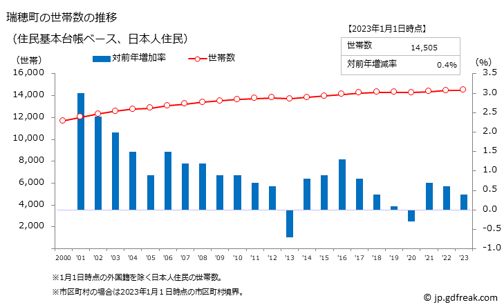 グラフ 瑞穂町(ﾐｽﾞﾎﾏﾁ 東京都)の人口と世帯 世帯数推移（住民基本台帳ベース）