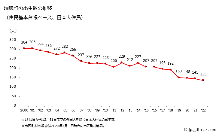 グラフ 瑞穂町(ﾐｽﾞﾎﾏﾁ 東京都)の人口と世帯 出生数推移（住民基本台帳ベース）
