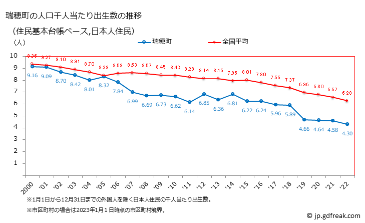 グラフ 瑞穂町(ﾐｽﾞﾎﾏﾁ 東京都)の人口と世帯 住民千人当たりの出生数（住民基本台帳ベース）