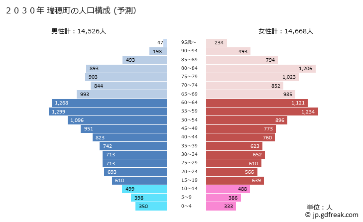 グラフ 瑞穂町(ﾐｽﾞﾎﾏﾁ 東京都)の人口と世帯 2030年の人口ピラミッド（予測）
