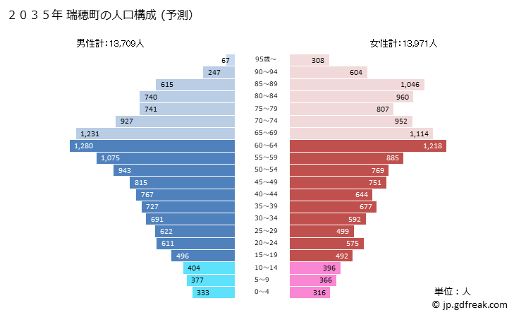 グラフ 瑞穂町(ﾐｽﾞﾎﾏﾁ 東京都)の人口と世帯 2035年の人口ピラミッド（予測）