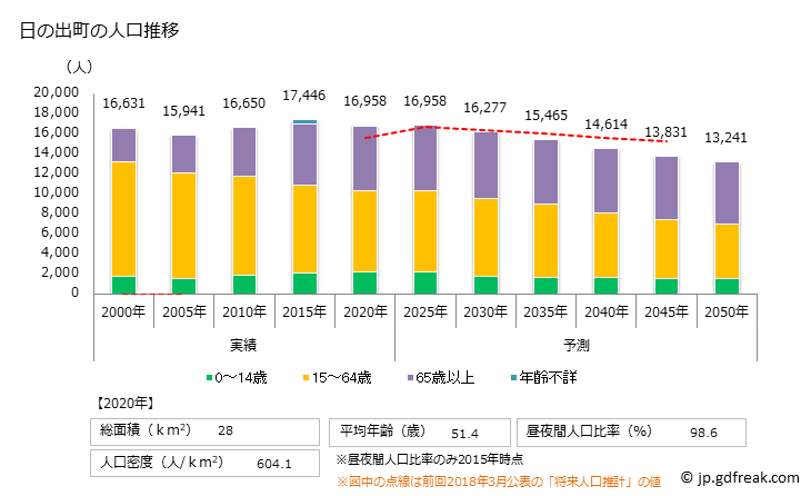 グラフ 日の出町(ﾋﾉﾃﾞﾏﾁ 東京都)の人口と世帯 人口推移