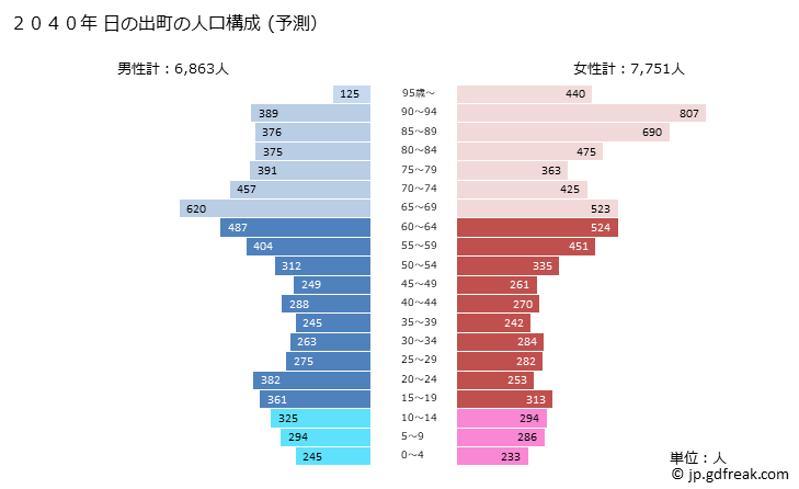 グラフ 日の出町(ﾋﾉﾃﾞﾏﾁ 東京都)の人口と世帯 2040年の人口ピラミッド（予測）