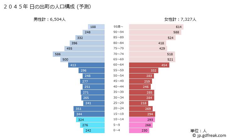 グラフ 日の出町(ﾋﾉﾃﾞﾏﾁ 東京都)の人口と世帯 2045年の人口ピラミッド（予測）