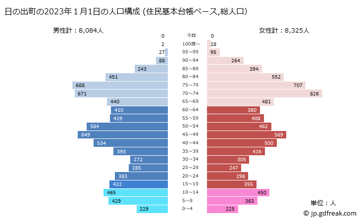 グラフ 日の出町(ﾋﾉﾃﾞﾏﾁ 東京都)の人口と世帯 2023年の人口ピラミッド（住民基本台帳ベース）