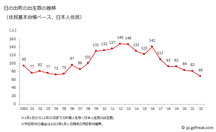 グラフ 日の出町(ﾋﾉﾃﾞﾏﾁ 東京都)の人口と世帯 出生数推移（住民基本台帳ベース）