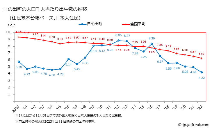 グラフ 日の出町(ﾋﾉﾃﾞﾏﾁ 東京都)の人口と世帯 住民千人当たりの出生数（住民基本台帳ベース）