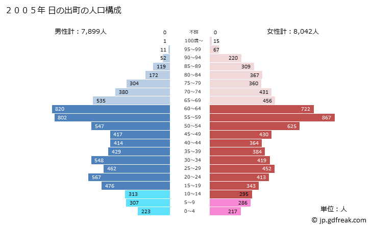 グラフ 日の出町(ﾋﾉﾃﾞﾏﾁ 東京都)の人口と世帯 2005年の人口ピラミッド