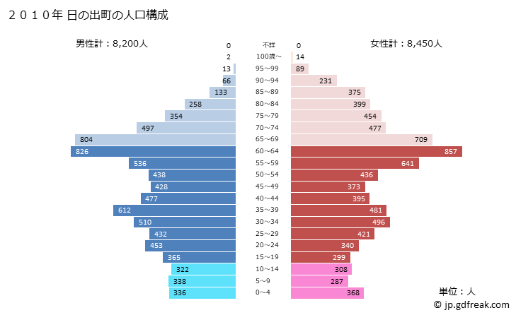 グラフ 日の出町(ﾋﾉﾃﾞﾏﾁ 東京都)の人口と世帯 2010年の人口ピラミッド