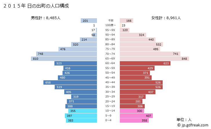グラフ 日の出町(ﾋﾉﾃﾞﾏﾁ 東京都)の人口と世帯 2015年の人口ピラミッド