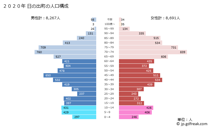 グラフ 日の出町(ﾋﾉﾃﾞﾏﾁ 東京都)の人口と世帯 2020年の人口ピラミッド