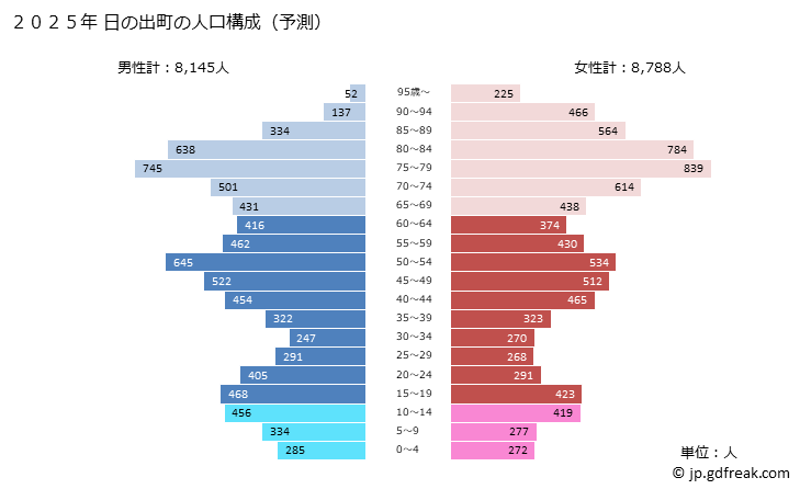 グラフ 日の出町(ﾋﾉﾃﾞﾏﾁ 東京都)の人口と世帯 2025年の人口ピラミッド