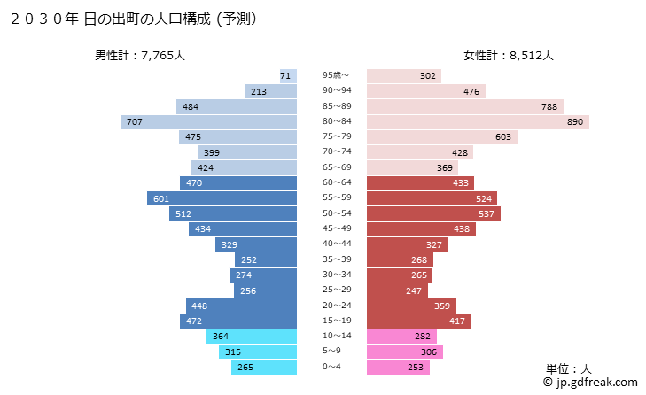 グラフ 日の出町(ﾋﾉﾃﾞﾏﾁ 東京都)の人口と世帯 2030年の人口ピラミッド（予測）